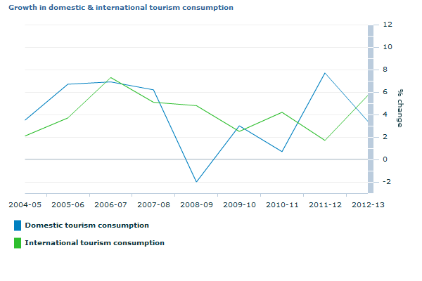 Graph Image for Growth in domestic and international tourism consumption